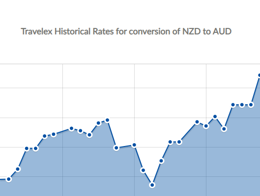 Graph showing NZD to AUD exchange rate history